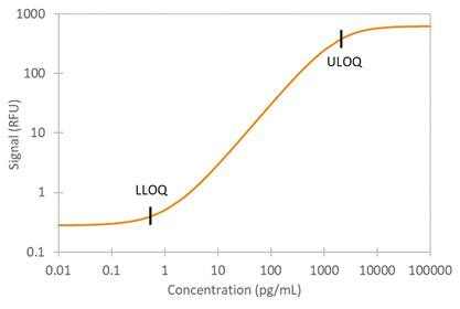 Simple Plex Human I-TAC Assay Standard Curve